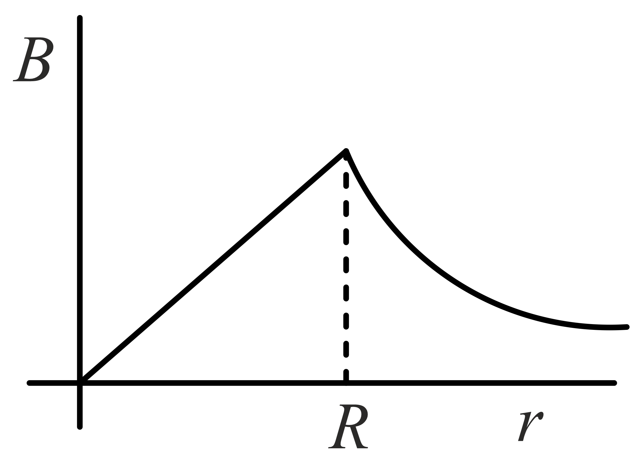 For a straight current carrying conductor having same radius R Identify ...