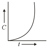 The plot between concentration versus time for a zero order reaction is ...