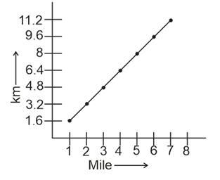 Draw a graph to convert 1 to 7 miles to kilometres given that 1