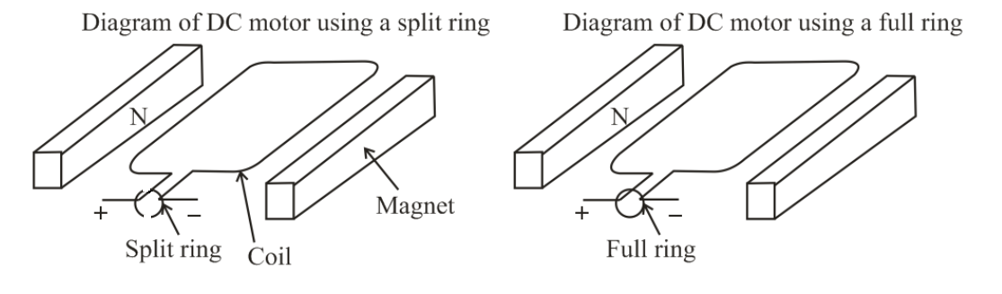 State the function of split ring in d.c. motor.