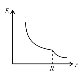 A conducting shell of radius R carries charge Q A point charge Q is ...