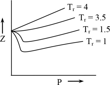 In the following compressibility factor Z vs pressure graph at 300