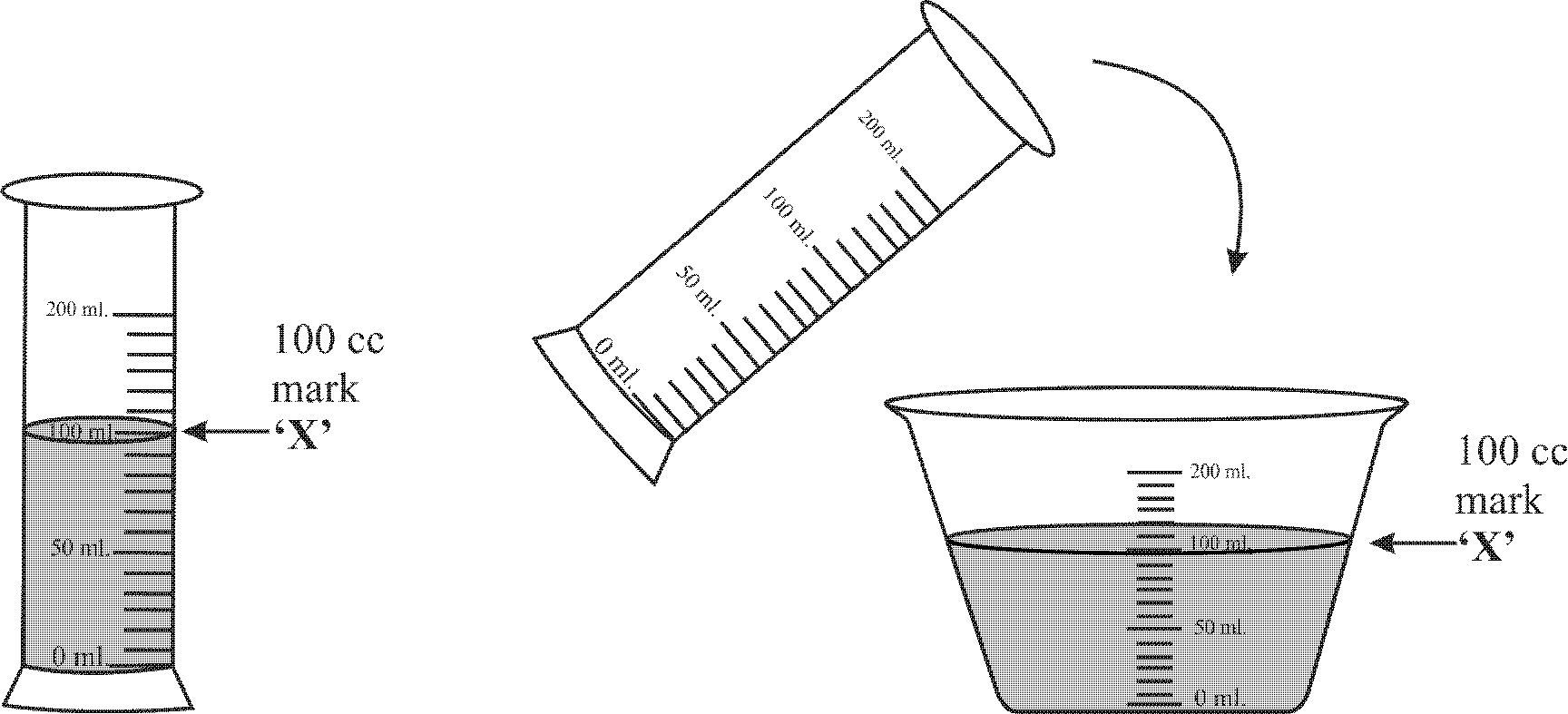 Describe a simple experiment to prove thatliquidshave mass