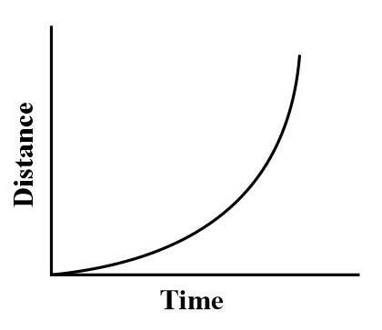 A body moves with uniform velocity Which of the graphs shown here is a ...