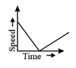 A ball is thrown vertically upwards Which of the following plots ...