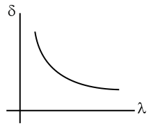 If the retractive index vs wave length for a thin prism be as shown in ...