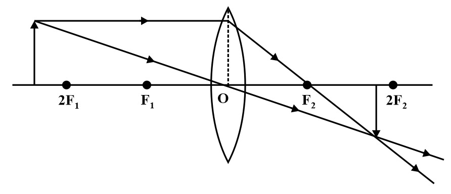 Select the correct ray diagram for the image formation in a convex lens ...