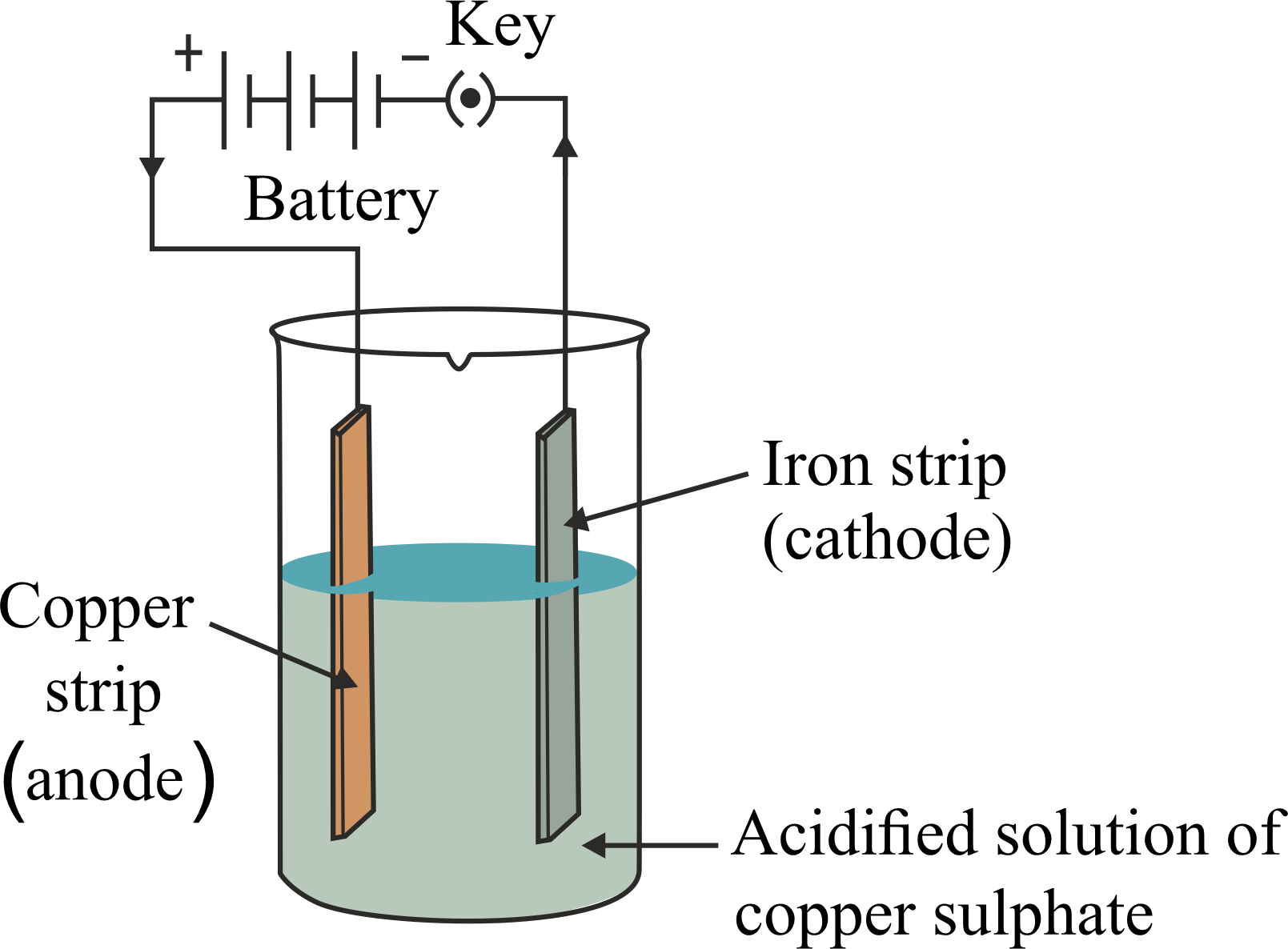 Electroplating of best sale copper on iron