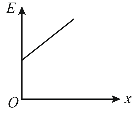 A cylindrical conductor has a uniform crosssection The resistivity of ...