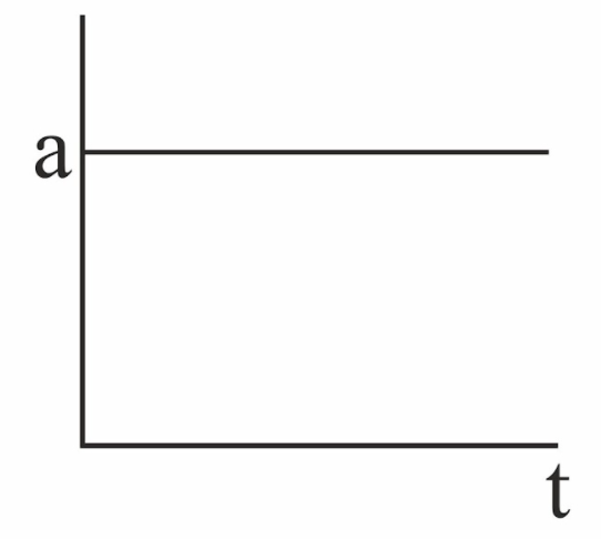 Which graph represents a state of rest for an object