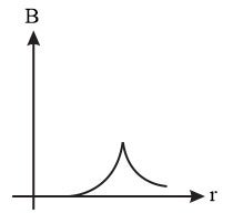 A current i is uniformly distributed over the crosssection of a long ...