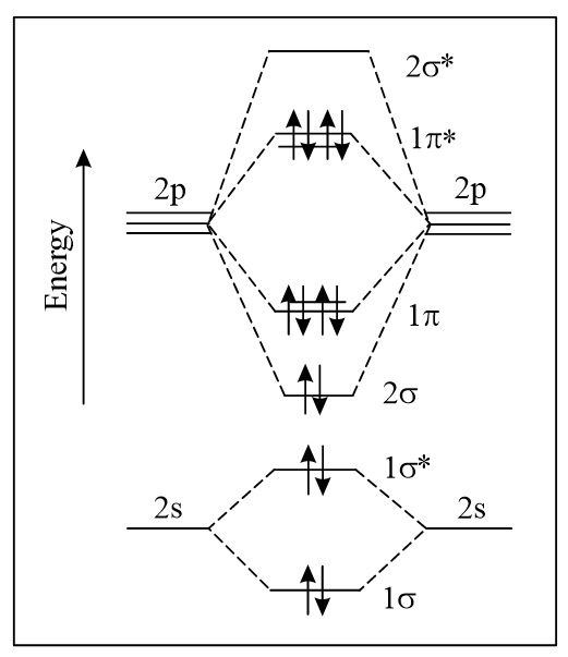 The correct molecular orbital diagram for F2molecule in the ground state is