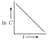 The plot between concentration versus time for a zero order reaction is ...