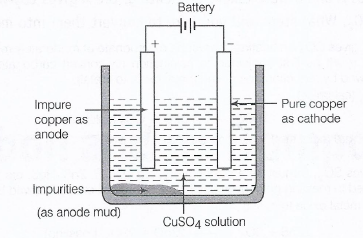 Draw A Neat And Well Labelled Diagram For Electrolytic Refining Of Copper