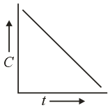 The plot between concentration versus time for a zero order reaction is ...