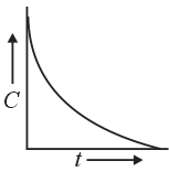 The plot between concentration versus time for a zero order reaction is ...