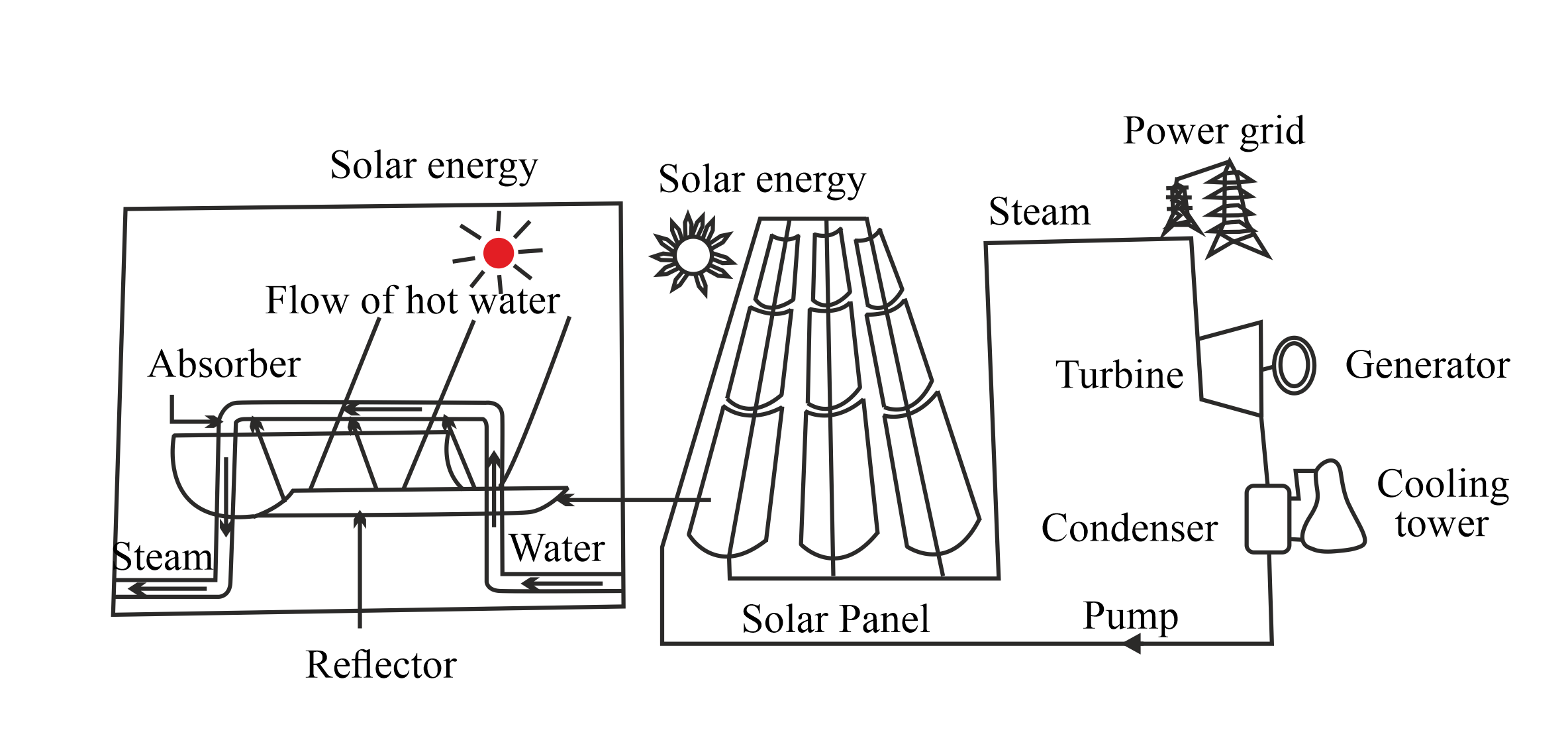 Draw a schematic diagram of solar thermal electric energy generation