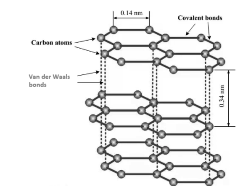 Describe The Structure Of Graphite With The Help Of A Labelled Diagram