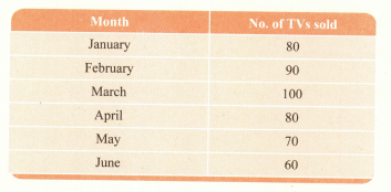 The data given below indicates the number of televisions sold by a shop ...