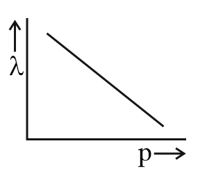 The graph which shows the variation of the de Broglie wavelength of a ...