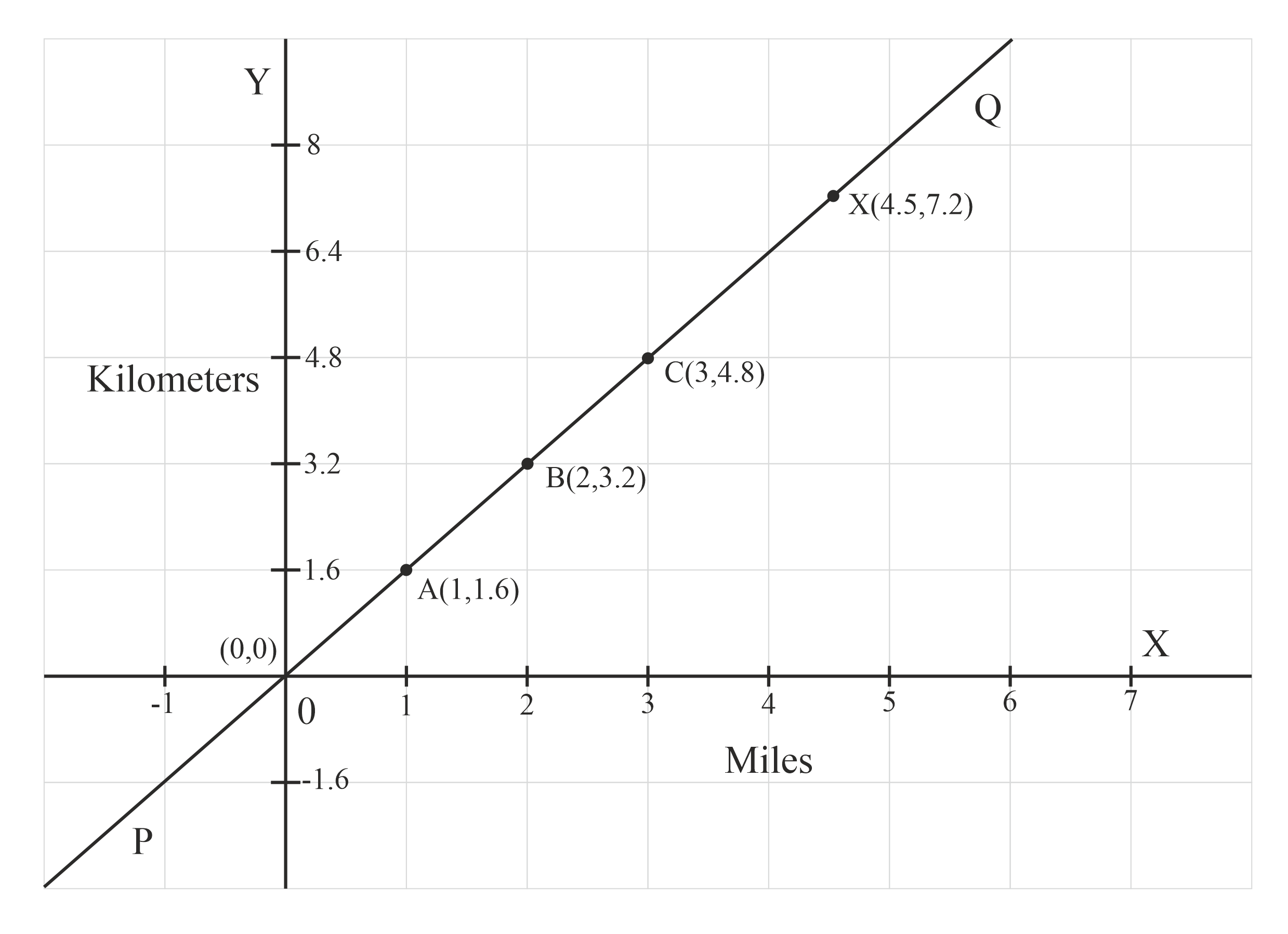 Incline Conversion Chart Miles In Km Draw A Graph To Convert To
