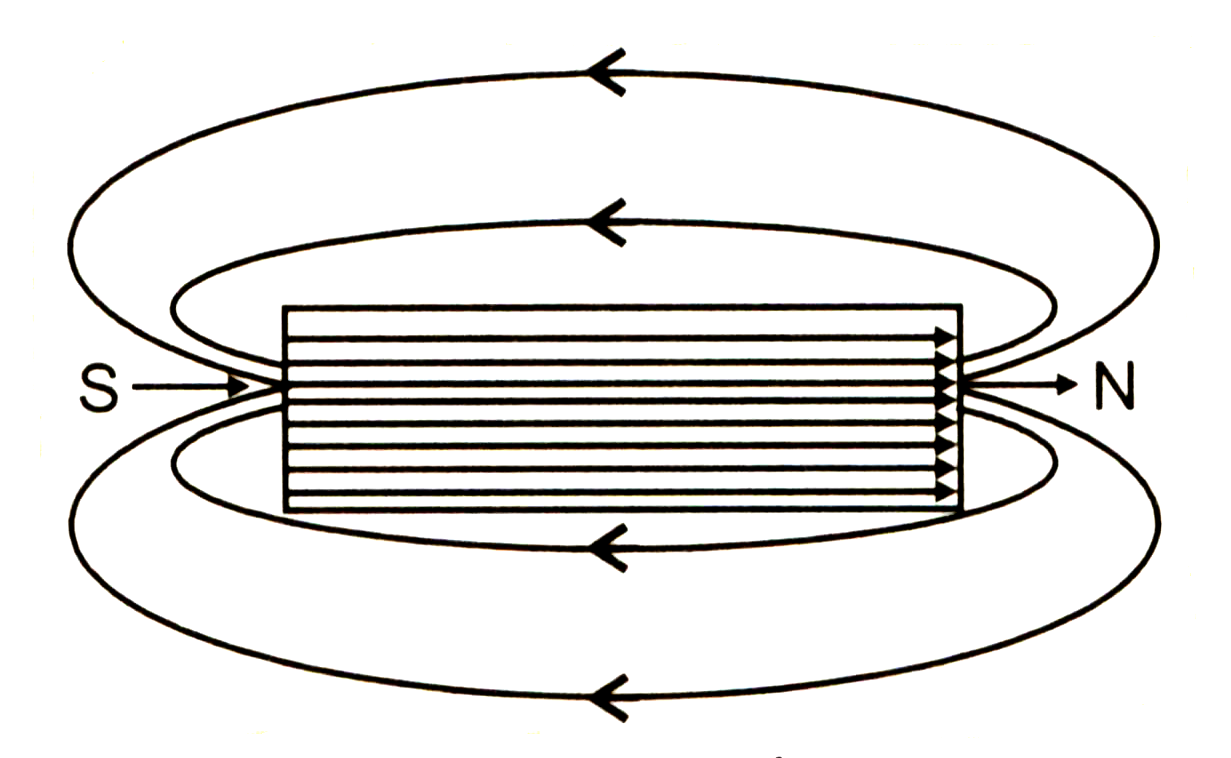 a Describe the factors on which the magnetic field produced by straight  current carrying conductor depends on b State the rule which gives the  direction of its magnetic field c Draw the