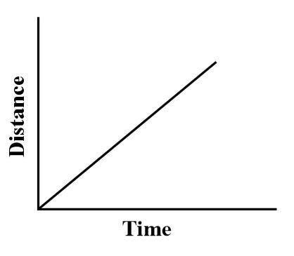 A body moves with uniform velocity Which of the graphs shown here is a ...