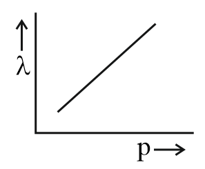 The graph which shows the variation of the de Broglie wavelength of a ...