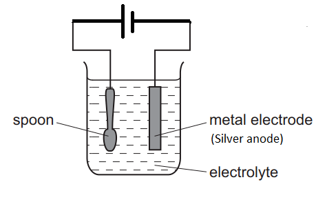 Electroplating a deals spoon with silver