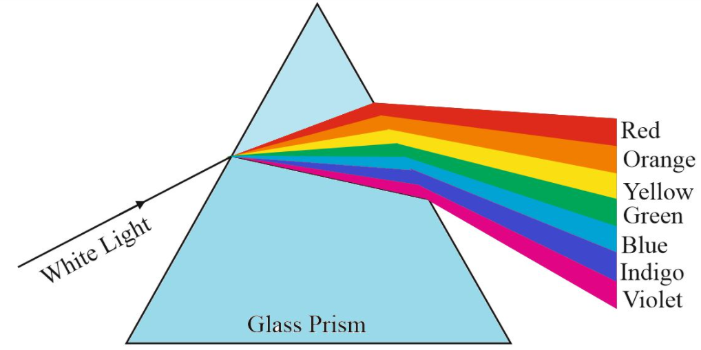 A ray of white light falls on a prism Draw a ray diagram to show that ...